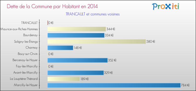 Dette par habitant de la commune en 2014 pour TRANCAULT et les communes proches Comparaison de la dette par habitant de la commune en 2014 pour TRANCAULT et les communes voisines