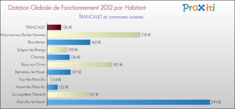 Montant des dotations globales de fonctionnement DGF par Habitant pour TRANCAULT et les communes proches Comparaison des des dotations globales de fonctionnement DGF par habitant pour TRANCAULT et les communes voisines