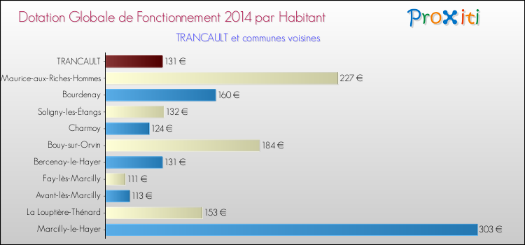 Montant des dotations globales de fonctionnement DGF par Habitant pour TRANCAULT et les communes proches en 2014. Comparaison des des dotations globales de fonctionnement DGF par habitant pour TRANCAULT et les communes voisines en 2014.