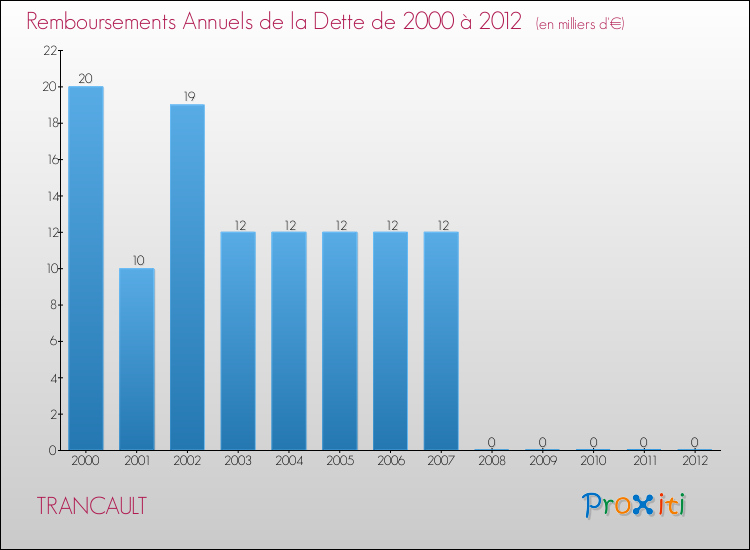 Evolution de l'annuité de la dette pour la commune de TRANCAULT de 2000 à 2012 Annuités de la dette pour TRANCAULT de 2000 à 2012