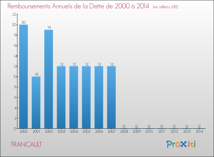 Evolution de l'annuité de la dette pour la commune de TRANCAULT de 2000 à 2014 Annuités de la dette pour TRANCAULT de 2000 à 2014