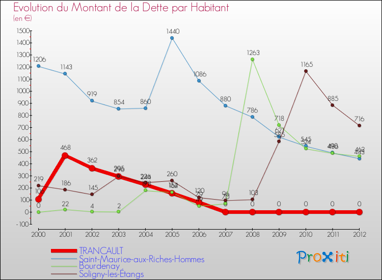 Evolution de la dette par habitant pour la commune de TRANCAULT et les communes proches de 2000 à 2012 Comparaison de la dette par habitant pour TRANCAULT et les communes voisines de 2000 à 2012