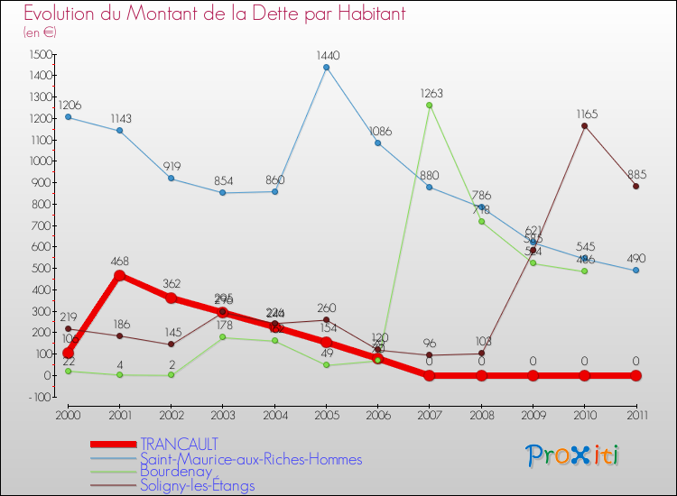 Evolution de la dette par habitant pour la commune de TRANCAULT et les communes proches Comparaison de la dette par habitant pour TRANCAULT et les communes voisines