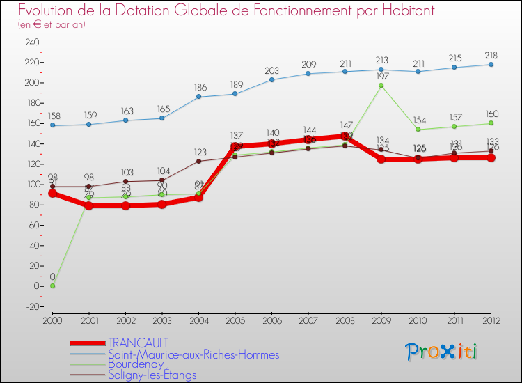 Evolution et montant de la dotation globale de fonctionnement par Habitant pour TRANCAULT et les communes proches Comparaison des dotations globales de fonctionnement par habitant pour TRANCAULT et les communes voisines