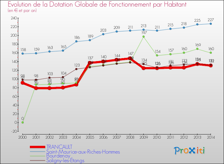 Evolution et montant de la dotation globale de fonctionnement par Habitant pour TRANCAULT et les communes proches de 2000 à 2014. Comparaison des dotations globales de fonctionnement par habitant pour TRANCAULT et les communes voisines de 2000 à 2014.