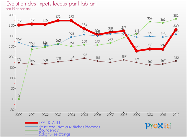 Evolution et montant des impôts locaux par Habitant pour TRANCAULT et les communes proches Comparaison des impôts locaux par habitant pour TRANCAULT et les communes voisines