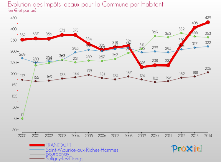 Evolution et montant des impôts locaux par Habitant pour TRANCAULT et les communes proches de 2000 à 2014 Comparaison des impôts locaux par habitant pour TRANCAULT et les communes voisines de 2000 à 2014