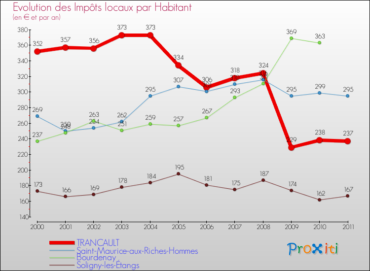 Evolution et montant des impôts locaux par Habitant pour TRANCAULT et les communes proches Comparaison des impôts locaux par habitant pour TRANCAULT et les communes voisines