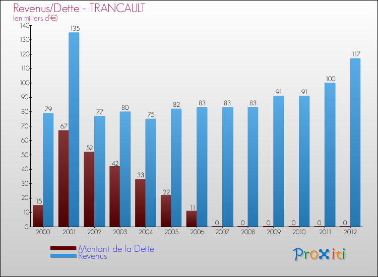 Evolution comparée de la dette et des revenus pour la commune de TRANCAULT de 2000 à 2012 Comparaison de la dette et des revenus pour TRANCAULT de 2000 à 2012