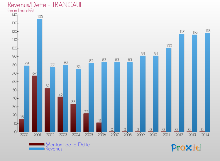 Evolution comparée de la dette et des revenus pour la commune de TRANCAULT de 2000 à 2014 Comparaison de la dette et des revenus pour TRANCAULT de 2000 à 2014
