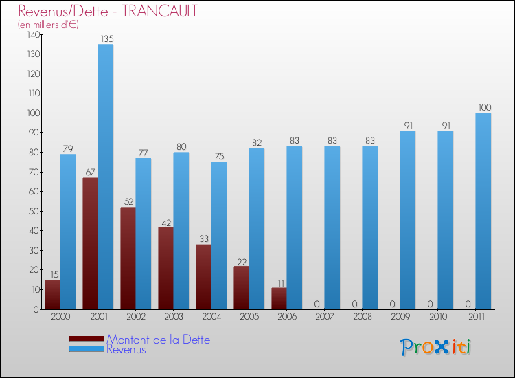 Evolution comparée de la dette et des revenus pour la commune de TRANCAULT de 2000 à 2011 Comparaison de la dette et des revenus pour TRANCAULT de 2000 à 2011