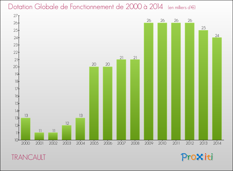 Evolution du montant de la Dotation Globale de Fonctionnement pour la commune de TRANCAULT de 2000 à 2014 Evolution du montant de la Dotation Globale de Fonctionnement pour TRANCAULT de 2000 à 2014