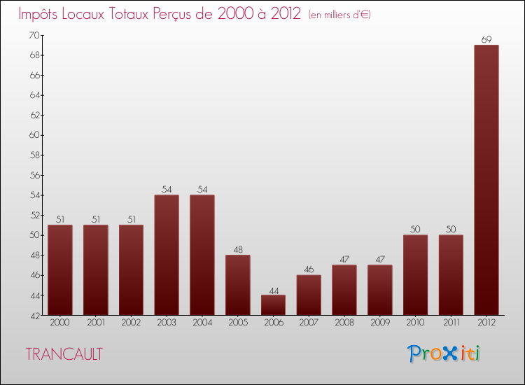 Evolution des Impôts Locaux pour la commune de TRANCAULT de 2000 à 2012 Evolution des Impôts Locaux pour TRANCAULT de 2000 à 2012