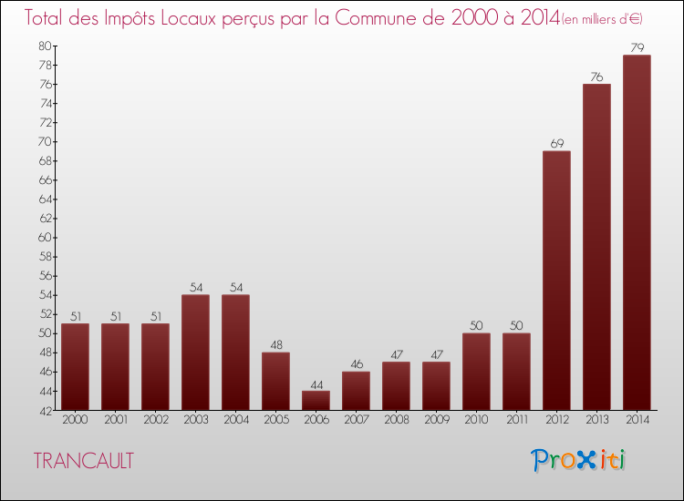 Evolution des Impôts Locaux pour la commune de TRANCAULT de 2000 à 2014 Evolution des Impôts Locaux pour TRANCAULT de 2000 à 2014