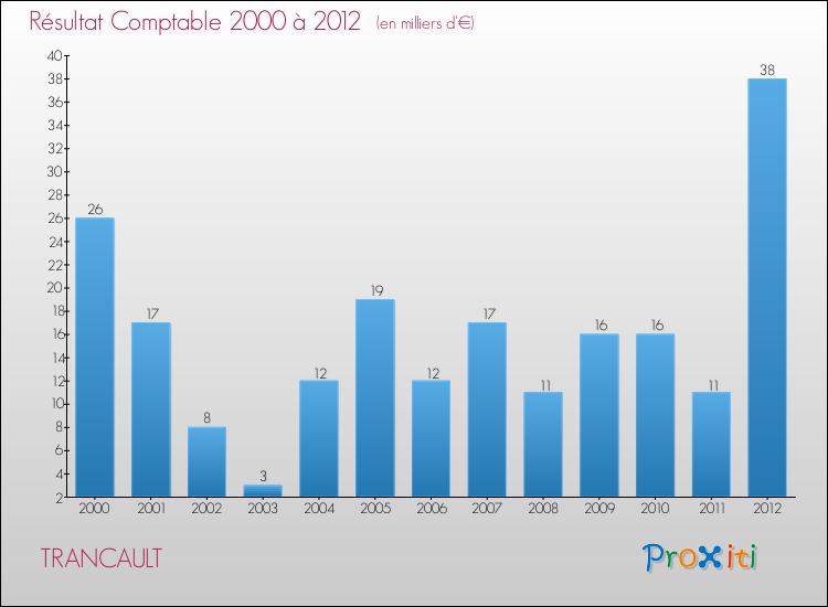 Evolution du résultat comptable pour la commune de TRANCAULT de 2000 à 2012 Evolution du résultat comptable pour TRANCAULT de 2000 à 2012