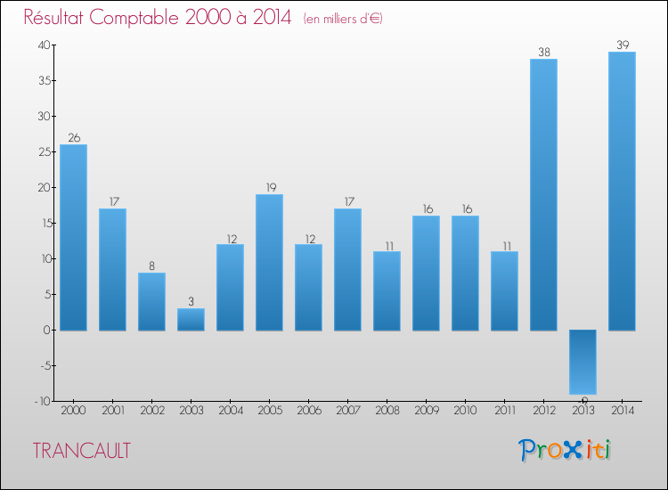 Evolution du résultat comptable pour la commune de TRANCAULT de 2000 à 2014 Evolution du résultat comptable pour TRANCAULT de 2000 à 2014