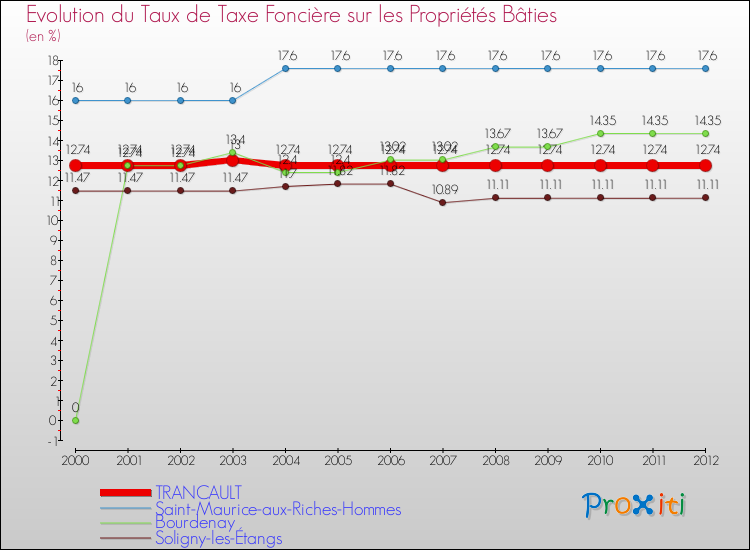 Evolution du taux de la taxe foncière sur le bati pour TRANCAULT et les communes proches de 2000 à 2012 Comparaison des taux de taxe foncière sur le bati pour TRANCAULT et les communes voisines de 2000 à 2012