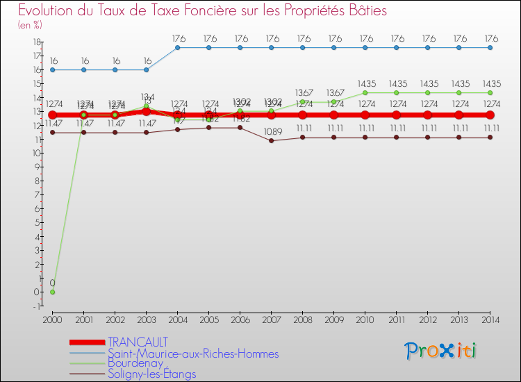 Evolution du taux de la taxe foncière sur le bati pour TRANCAULT et les communes proches de 2000 à 2014 Comparaison des taux de taxe foncière sur le bati pour TRANCAULT et les communes voisines de 2000 à 2014