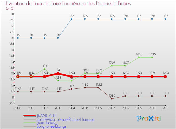 Evolution du taux de la taxe foncière sur le bati pour TRANCAULT et les communes proches Comparaison des taux de taxe foncière sur le bati pour TRANCAULT et les communes voisines