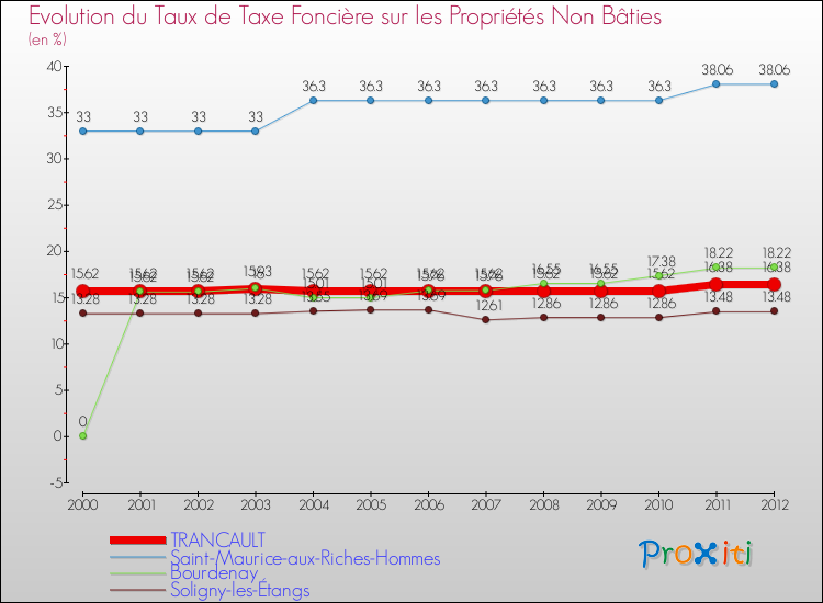 Evolution du taux de la taxe foncière sur les immeubles et terrains non batis pour TRANCAULT et les communes proches de 2000 à 2012 Comparaison des taux de la taxe foncière sur les immeubles et terrains non batis pour TRANCAULT et les communes voisines de 2000 à 2012