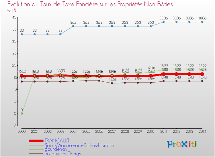 Evolution du taux de la taxe foncière sur les immeubles et terrains non batis pour TRANCAULT et les communes proches de 2000 à 2014 Comparaison des taux de la taxe foncière sur les immeubles et terrains non batis pour TRANCAULT et les communes voisines de 2000 à 2014