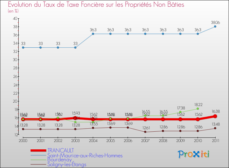 Evolution du taux de la taxe foncière sur les immeubles et terrains non batis pour TRANCAULT et les communes proches Comparaison des taux de la taxe foncière sur les immeubles et terrains non batis pour TRANCAULT et les communes voisines