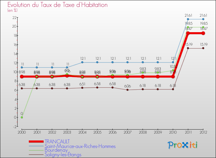 Evolution du taux de la taxe d'habitation pour TRANCAULT et les communes proches Comparaison des taux de la taxe d'habitation pour TRANCAULT et les communes voisines