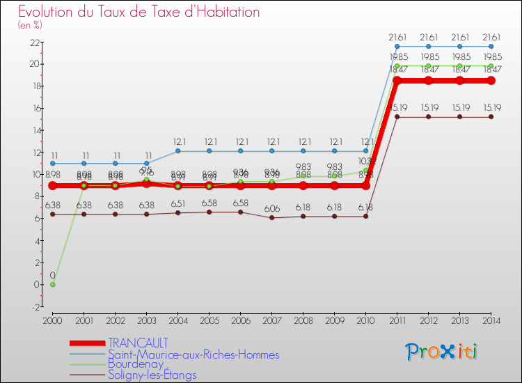 Evolution du taux de la taxe d'habitation pour TRANCAULT et les communes proches de 2000 à 2014 Comparaison des taux de la taxe d'habitation pour TRANCAULT et les communes voisines de 2000 à 2014