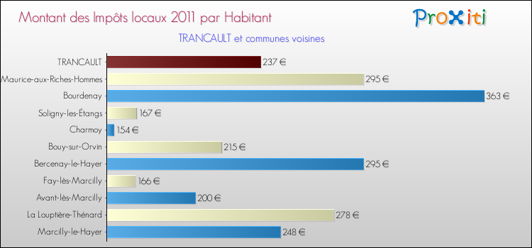 Montant des impôts locaux par Habitant pour TRANCAULT et les communes proches Comparaison des impôts locaux par habitant pour TRANCAULT et les communes voisines