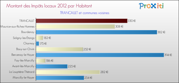 Montant des impôts locaux par Habitant pour TRANCAULT et les communes proches Comparaison des impôts locaux par habitant pour TRANCAULT et les communes voisines