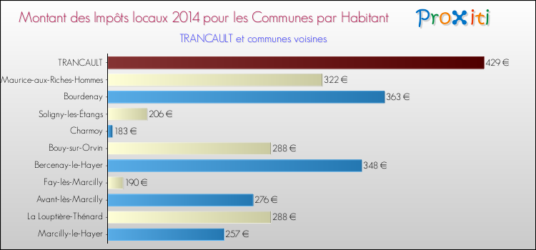 Montant des impôts locaux par Habitant pour TRANCAULT et les communes proches en 2014 Comparaison des impôts locaux par habitant pour TRANCAULT et les communes voisines en 2014