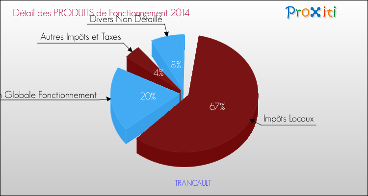Décomposition du Budget de Fonctionnement 2014 de la commune de TRANCAULT Budget de Fonctionnement 2014 pour la commune de TRANCAULT