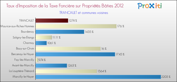 Taux d'imposition de la taxe foncière sur le bati 2012 pour TRANCAULT et les communes proches Comparaison des taux d'imposition de la taxe foncière sur le bati 2012 pour TRANCAULT et les communes voisines