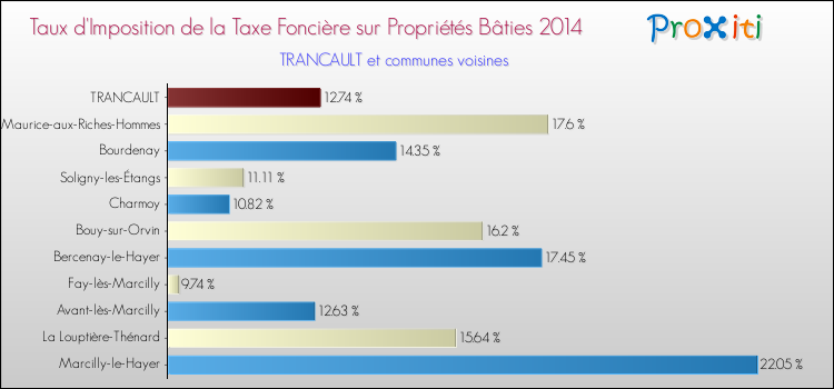 Taux d'imposition de la taxe foncière sur le bati 2014 pour TRANCAULT et les communes proches Comparaison des taux d'imposition de la taxe foncière sur le bati 2014 pour TRANCAULT et les communes voisines