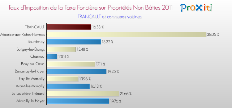 Taux d'imposition de la taxe foncière sur les immeubles et terrains non batis 2011 pour TRANCAULT et les communes proches Comparaison des taux d'imposition de la taxe foncière sur les immeubles et terrains non batis 2011 pour TRANCAULT et les communes voisines