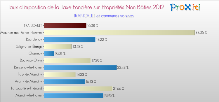 Taux d'imposition de la taxe foncière sur les immeubles et terrains non batis 2012 pour TRANCAULT et les communes proches Comparaison des taux d'imposition de la taxe foncière sur les immeubles et terrains non batis 2012 pour TRANCAULT et les communes voisines