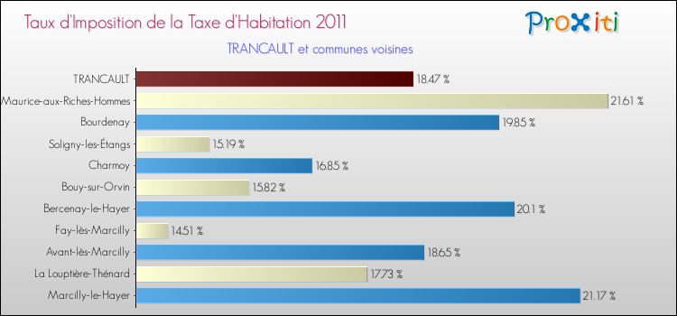 Taux d'imposition de la taxe d'habitation 2011 pour TRANCAULT et les communes proches Comparaison des taux d'imposition de la taxe d'habitation 2011 pour TRANCAULT et les communes voisines