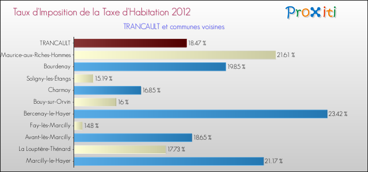 Taux d'imposition de la taxe d'habitation 2012 pour TRANCAULT et les communes proches Comparaison des taux d'imposition de la taxe d'habitation 2012 pour TRANCAULT et les communes voisines