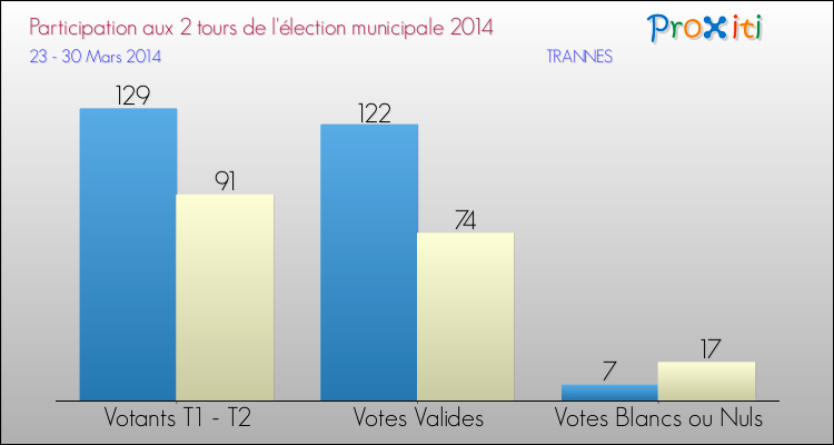 Participation comparée des 2 tours des Elections Municipales 2014 de la commune de TRANNES Elections Municipales 2014 - Participation comparée des 2 tours pour la commune de TRANNES