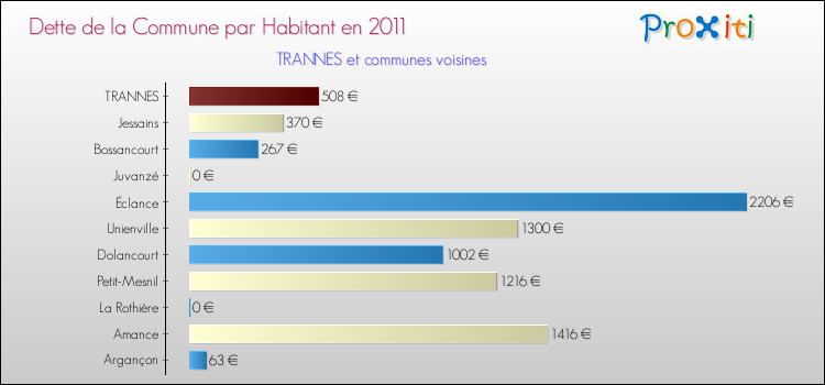 Dette par habitant de la commune en 2011 pour TRANNES et les communes proches Comparaison de la dette par habitant de la commune en 2011 pour TRANNES et les communes voisines