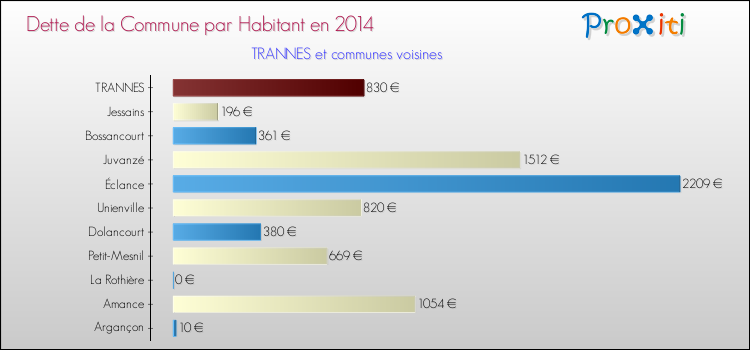 Dette par habitant de la commune en 2014 pour TRANNES et les communes proches Comparaison de la dette par habitant de la commune en 2014 pour TRANNES et les communes voisines