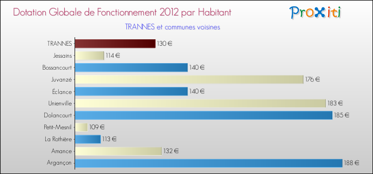 Montant des dotations globales de fonctionnement DGF par Habitant pour TRANNES et les communes proches Comparaison des des dotations globales de fonctionnement DGF par habitant pour TRANNES et les communes voisines