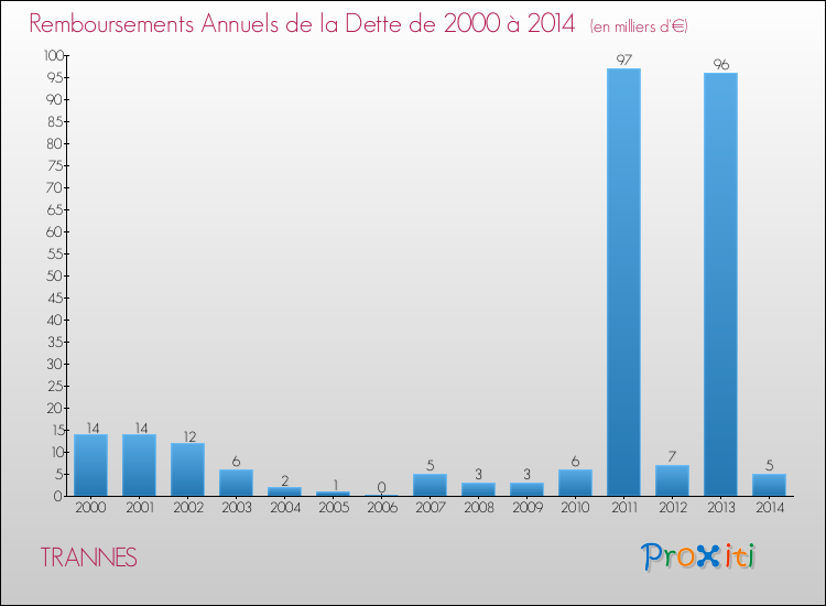 Evolution de l'annuité de la dette pour la commune de TRANNES de 2000 à 2014 Annuités de la dette pour TRANNES de 2000 à 2014