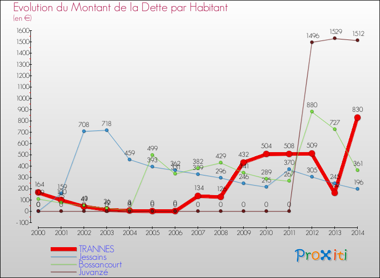 Evolution de la dette par habitant pour la commune de TRANNES et les communes proches de 2000 à 2014 Comparaison de la dette par habitant pour TRANNES et les communes voisines de 2000 à 2014