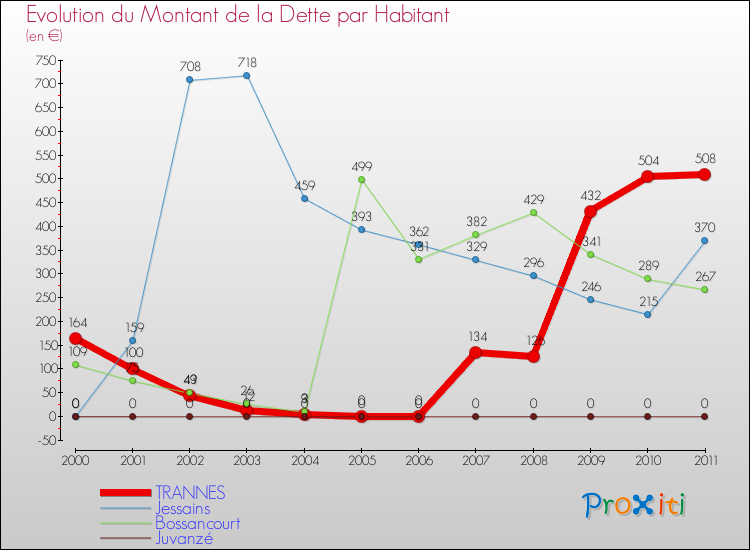 Evolution de la dette par habitant pour la commune de TRANNES et les communes proches Comparaison de la dette par habitant pour TRANNES et les communes voisines