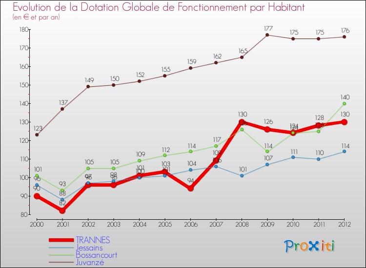 Evolution et montant de la dotation globale de fonctionnement par Habitant pour TRANNES et les communes proches Comparaison des dotations globales de fonctionnement par habitant pour TRANNES et les communes voisines