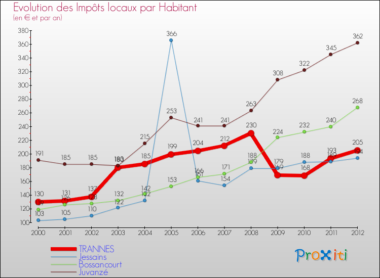 Evolution et montant des impôts locaux par Habitant pour TRANNES et les communes proches Comparaison des impôts locaux par habitant pour TRANNES et les communes voisines