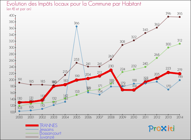Evolution et montant des impôts locaux par Habitant pour TRANNES et les communes proches de 2000 à 2014 Comparaison des impôts locaux par habitant pour TRANNES et les communes voisines de 2000 à 2014