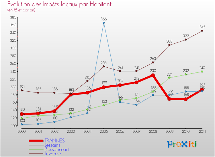 Evolution et montant des impôts locaux par Habitant pour TRANNES et les communes proches Comparaison des impôts locaux par habitant pour TRANNES et les communes voisines