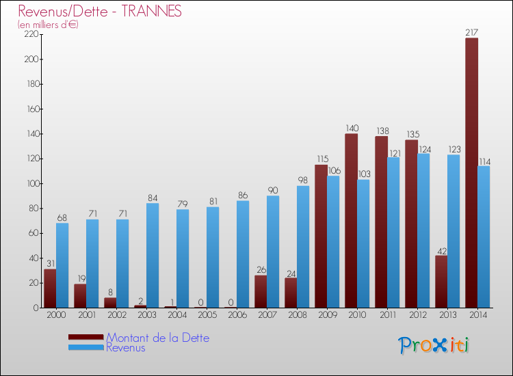 Evolution comparée de la dette et des revenus pour la commune de TRANNES de 2000 à 2014 Comparaison de la dette et des revenus pour TRANNES de 2000 à 2014